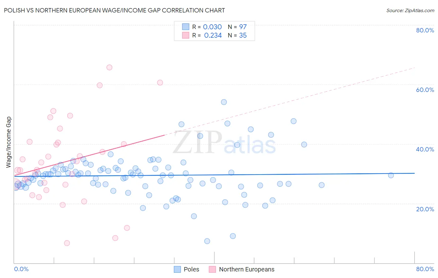 Polish vs Northern European Wage/Income Gap