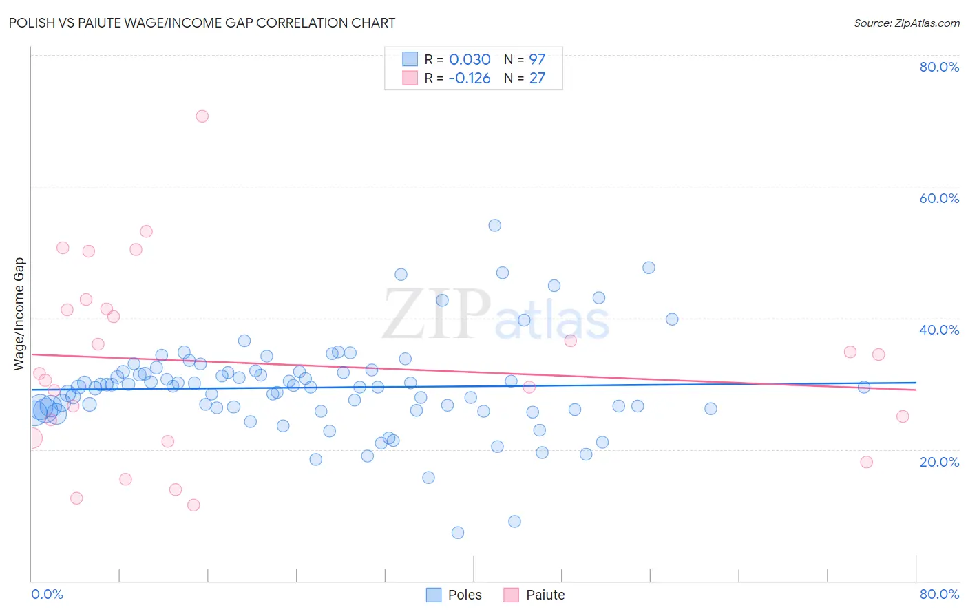 Polish vs Paiute Wage/Income Gap