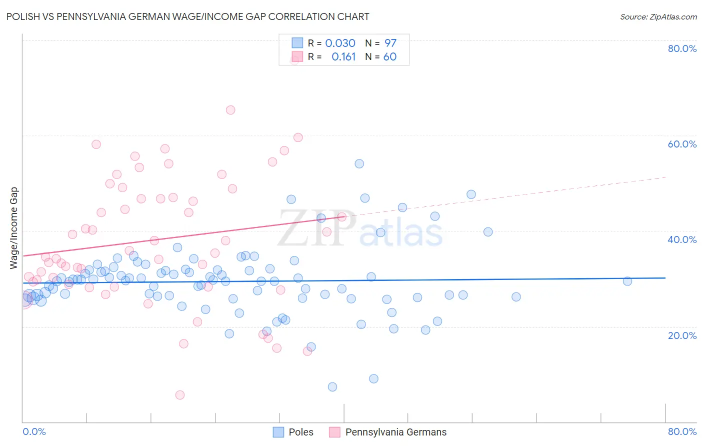 Polish vs Pennsylvania German Wage/Income Gap