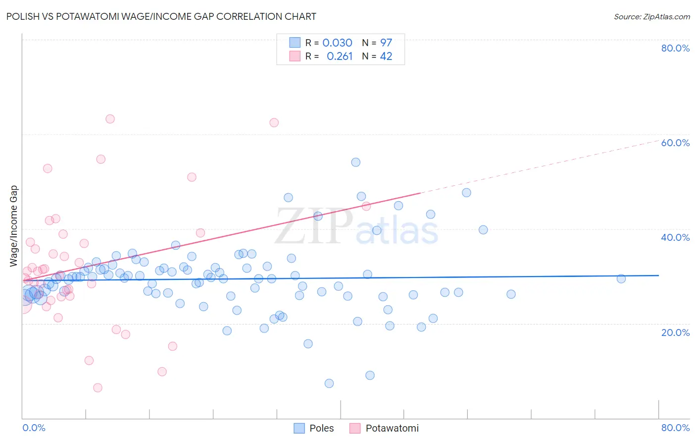 Polish vs Potawatomi Wage/Income Gap