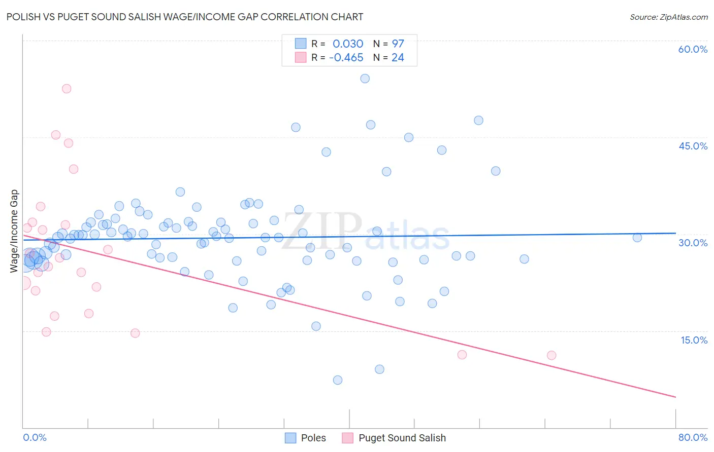 Polish vs Puget Sound Salish Wage/Income Gap