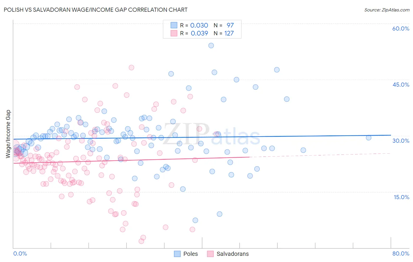 Polish vs Salvadoran Wage/Income Gap