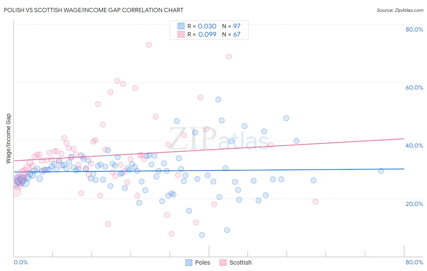 Polish vs Scottish Wage/Income Gap