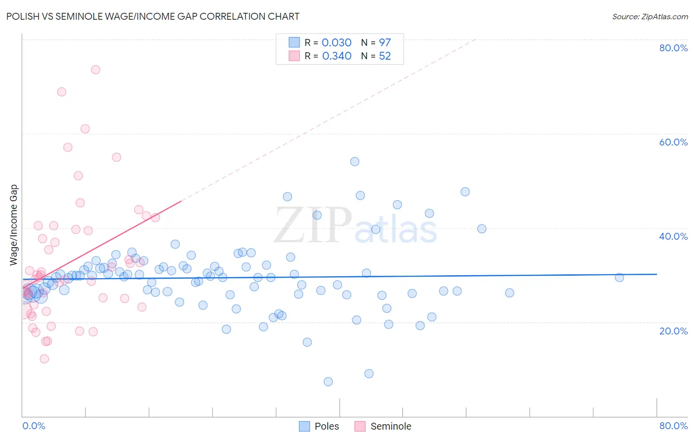Polish vs Seminole Wage/Income Gap