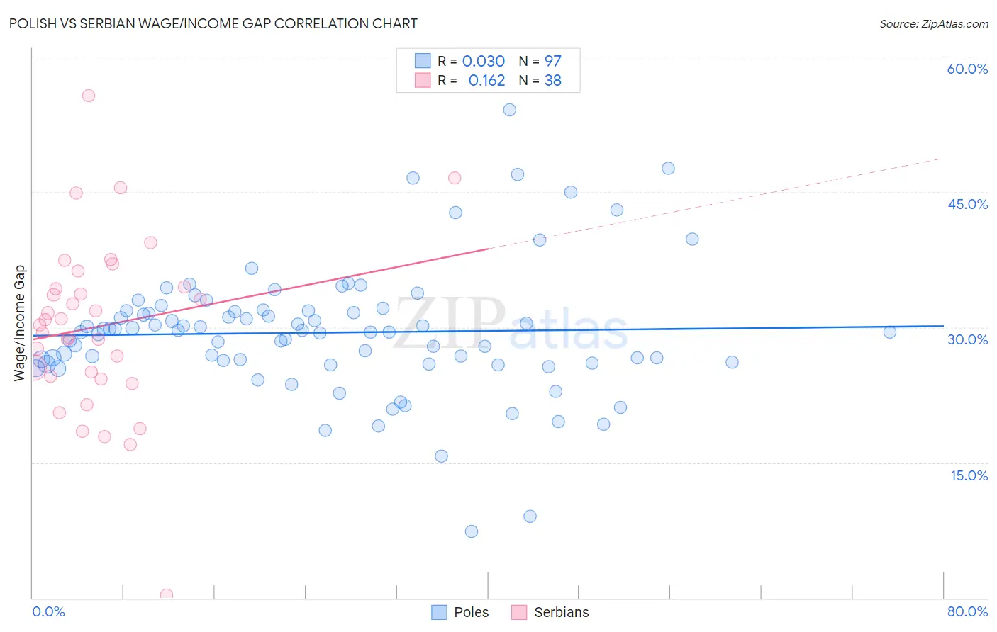 Polish vs Serbian Wage/Income Gap