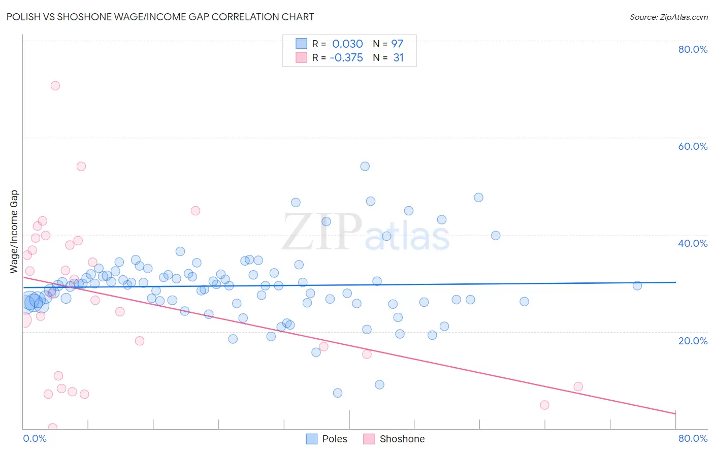 Polish vs Shoshone Wage/Income Gap