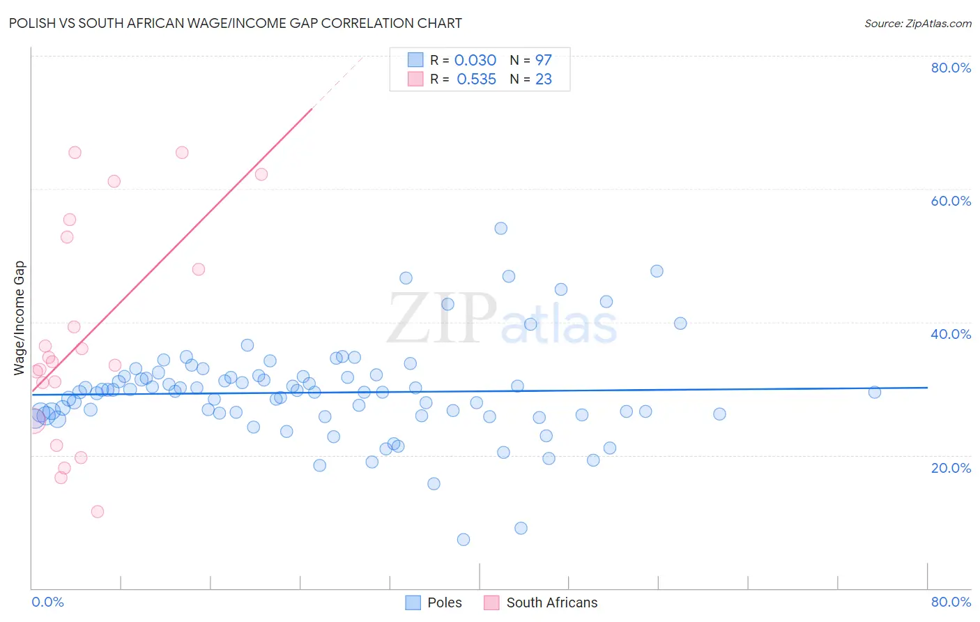 Polish vs South African Wage/Income Gap