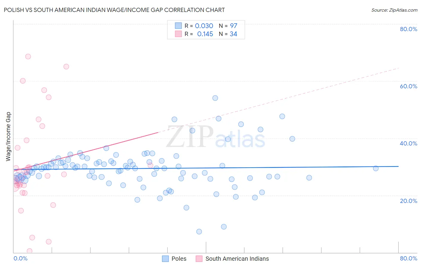 Polish vs South American Indian Wage/Income Gap