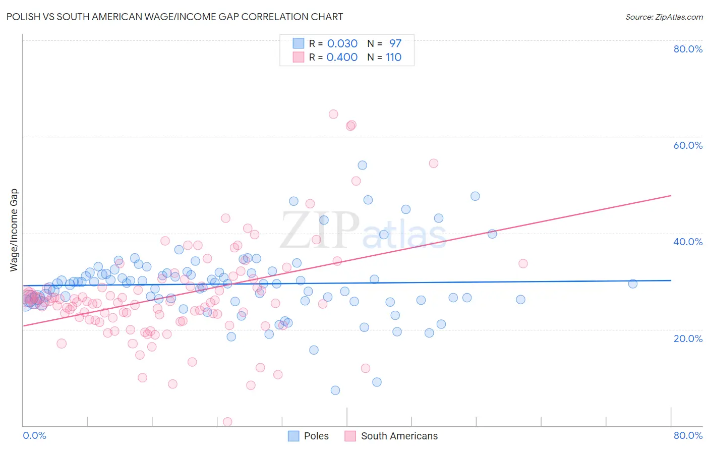 Polish vs South American Wage/Income Gap
