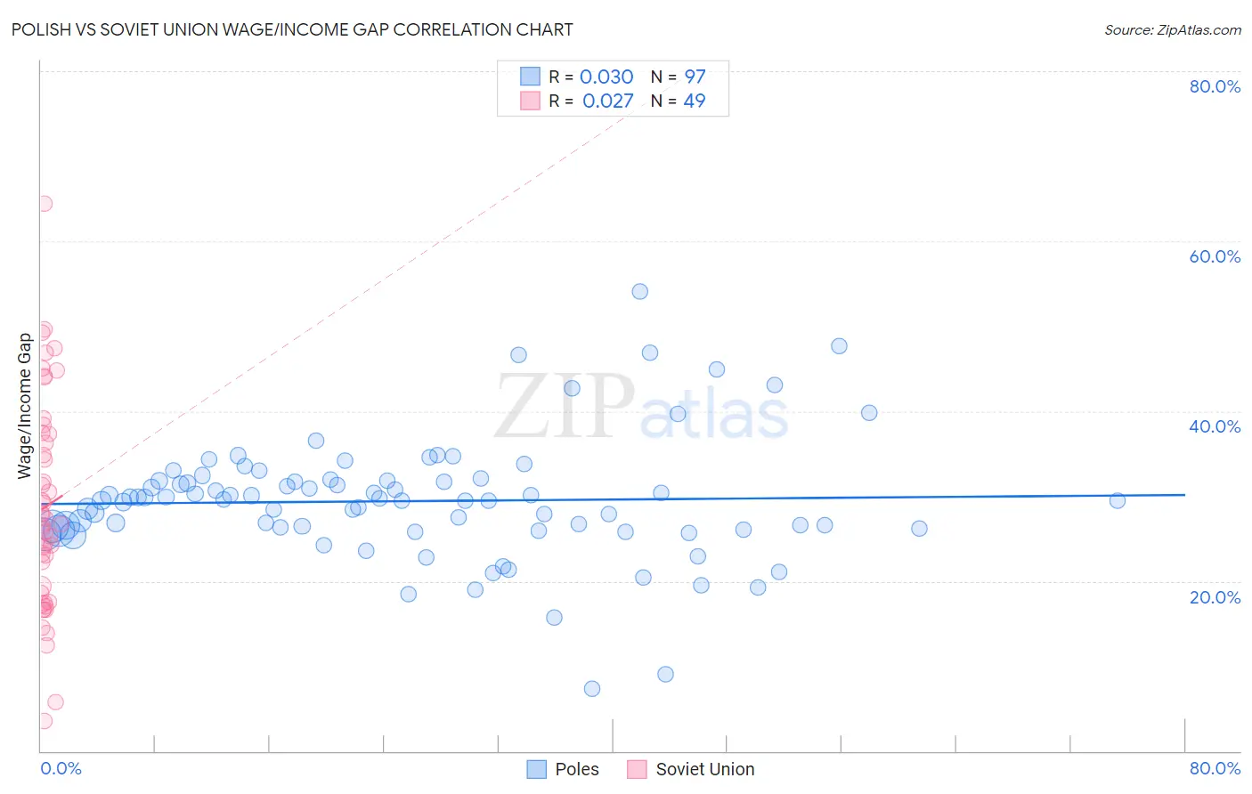 Polish vs Soviet Union Wage/Income Gap