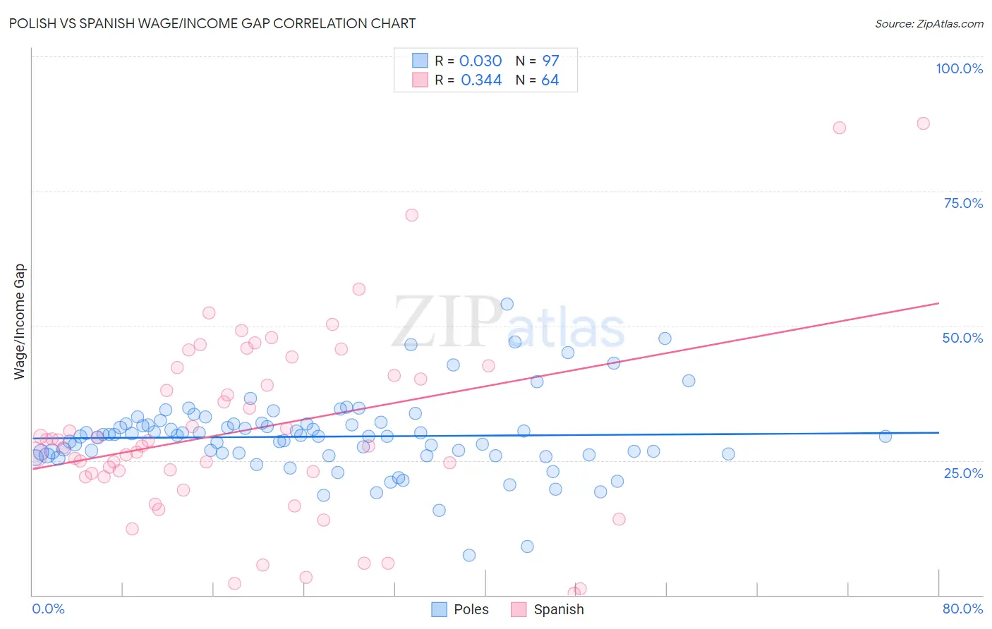 Polish vs Spanish Wage/Income Gap