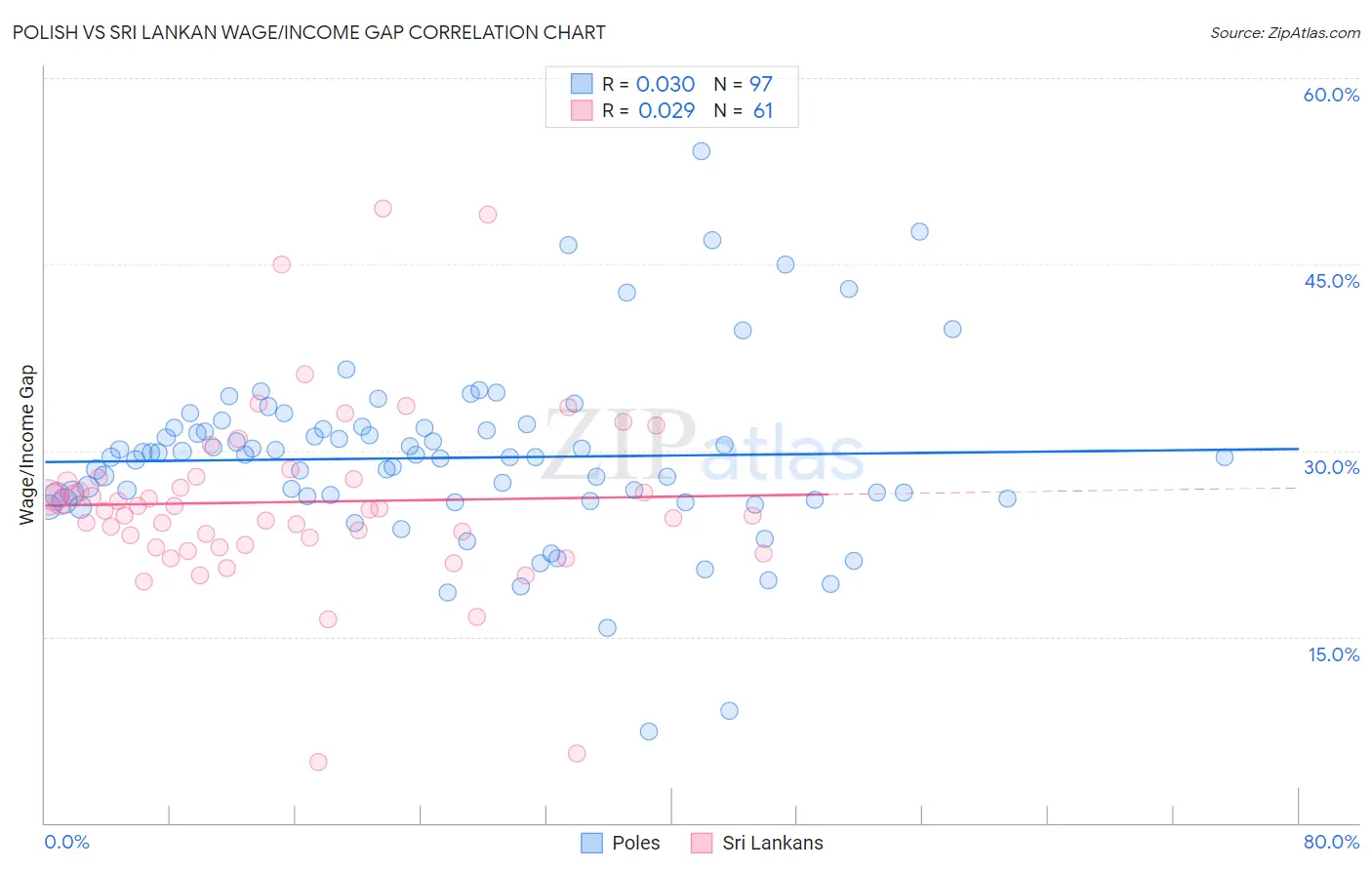Polish vs Sri Lankan Wage/Income Gap