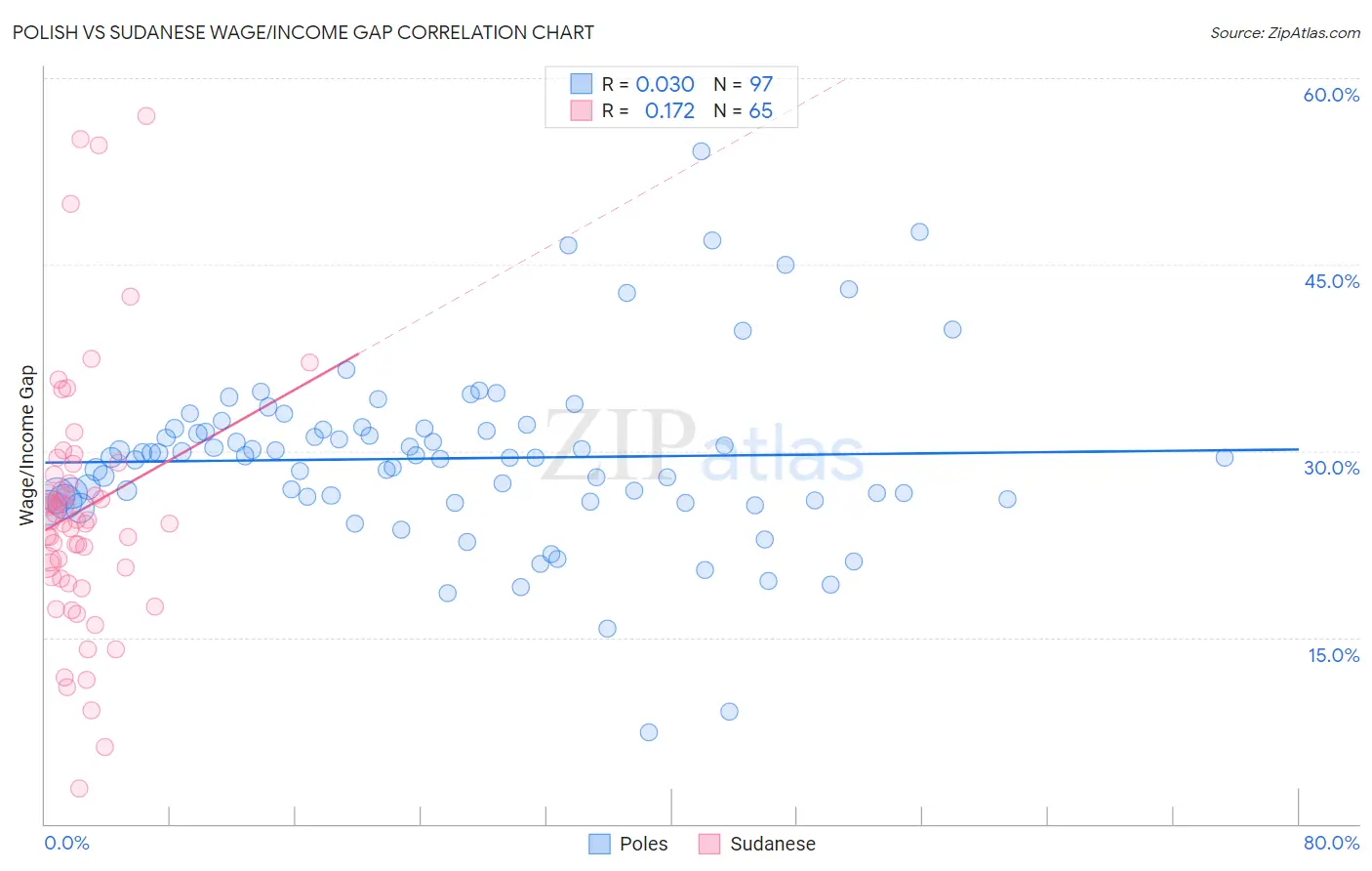 Polish vs Sudanese Wage/Income Gap