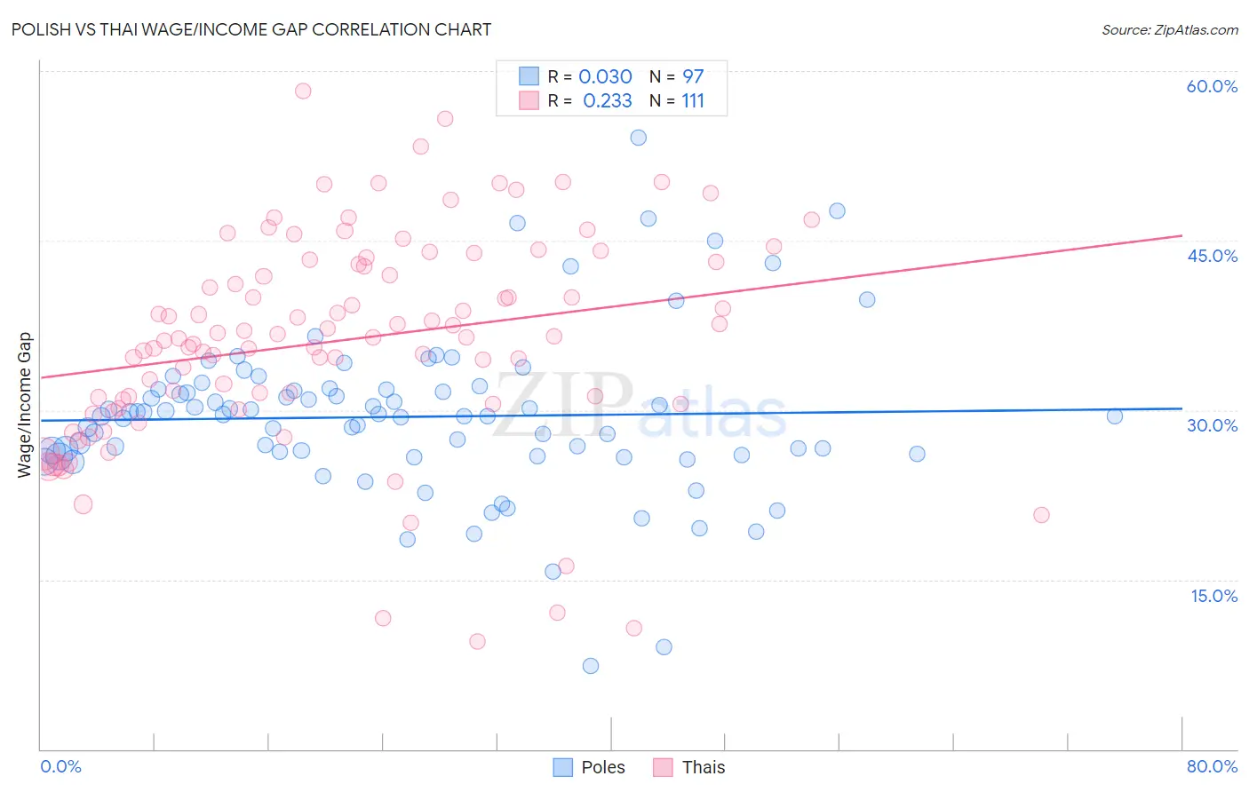 Polish vs Thai Wage/Income Gap
