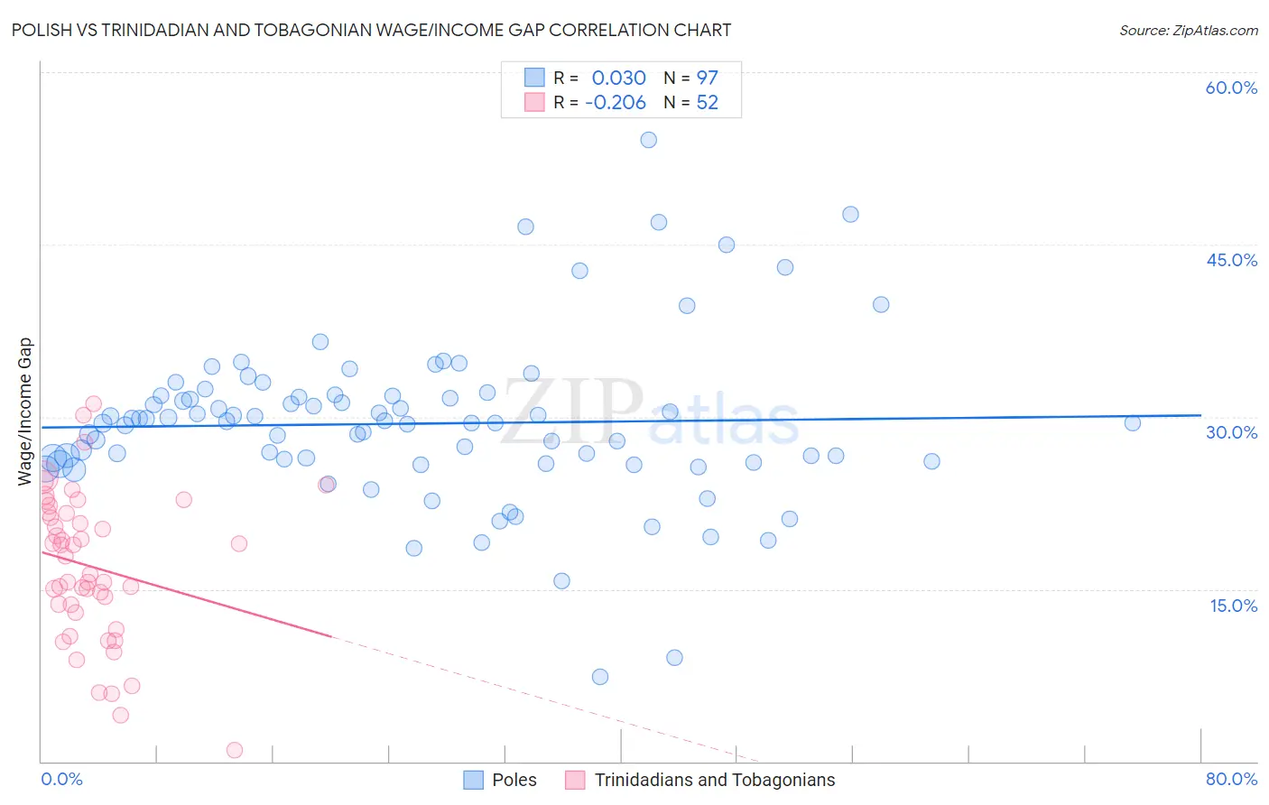 Polish vs Trinidadian and Tobagonian Wage/Income Gap