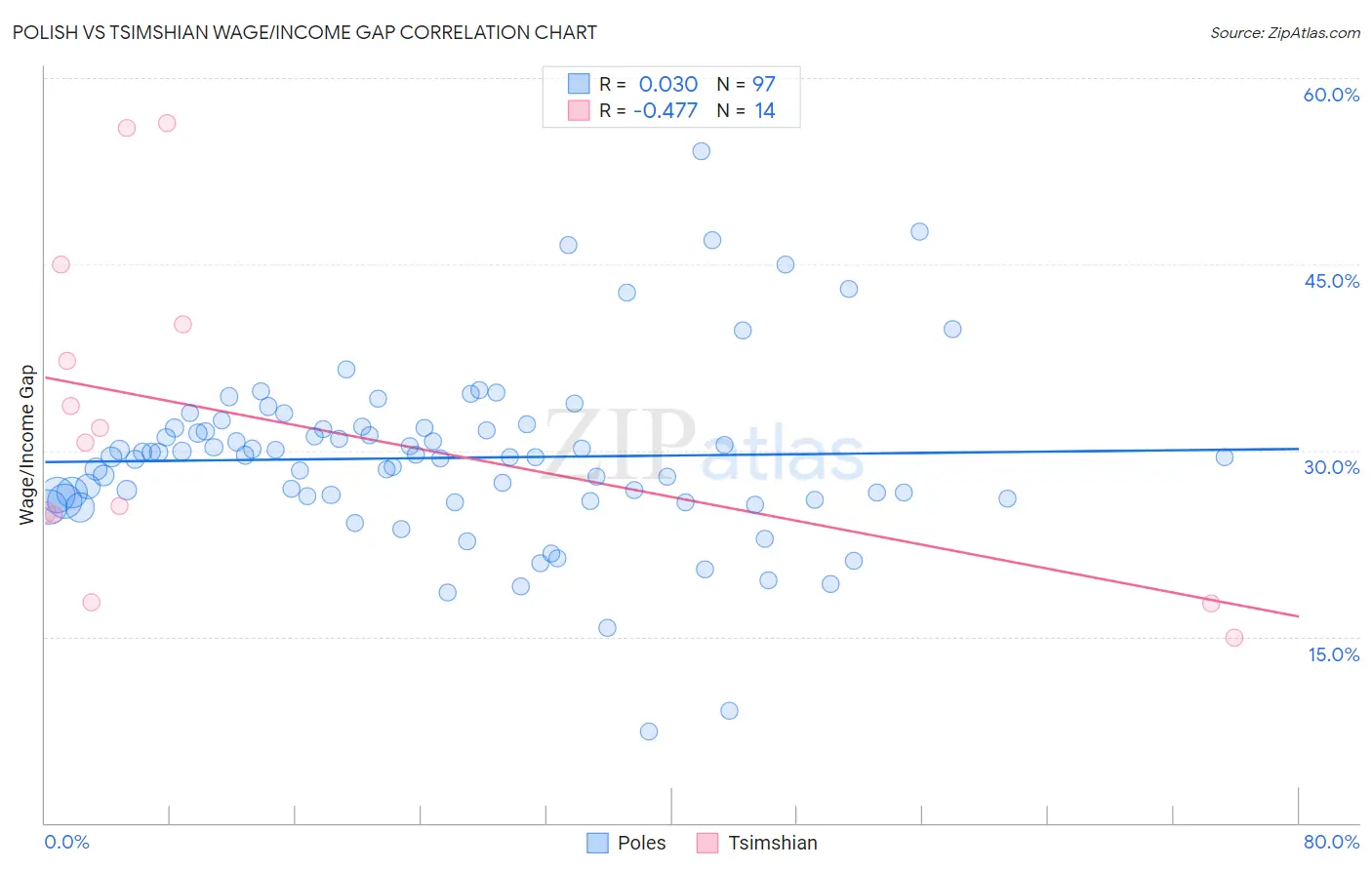 Polish vs Tsimshian Wage/Income Gap