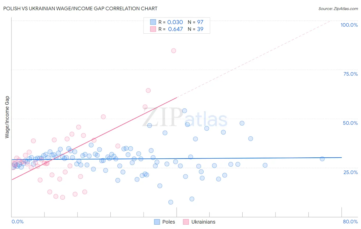 Polish vs Ukrainian Wage/Income Gap