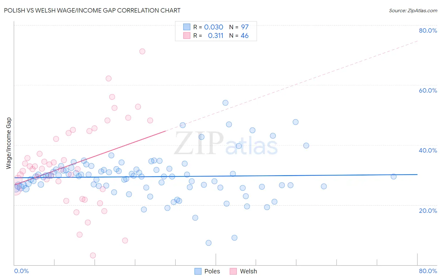 Polish vs Welsh Wage/Income Gap