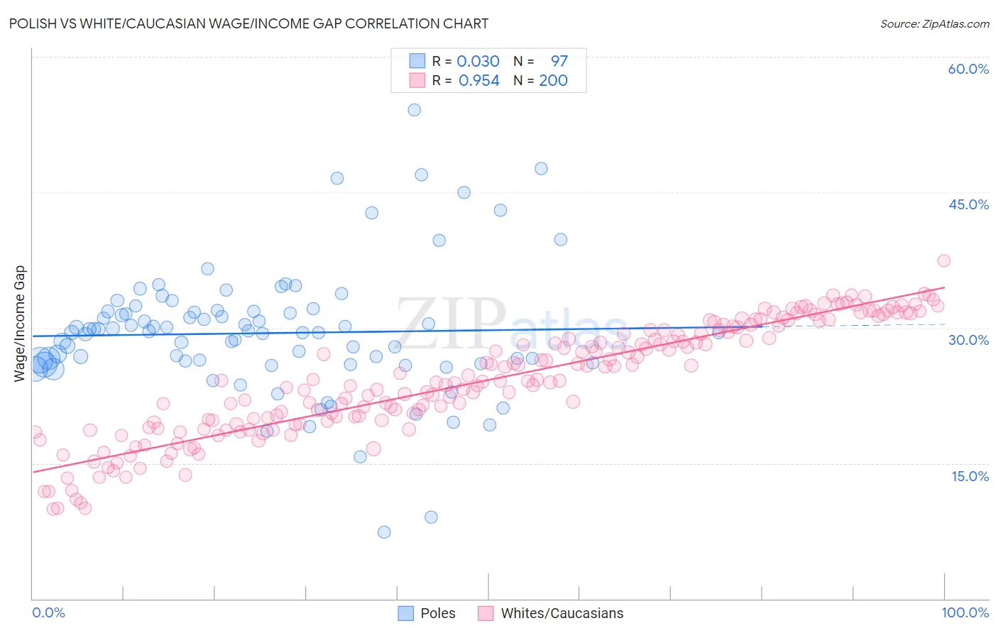 Polish vs White/Caucasian Wage/Income Gap