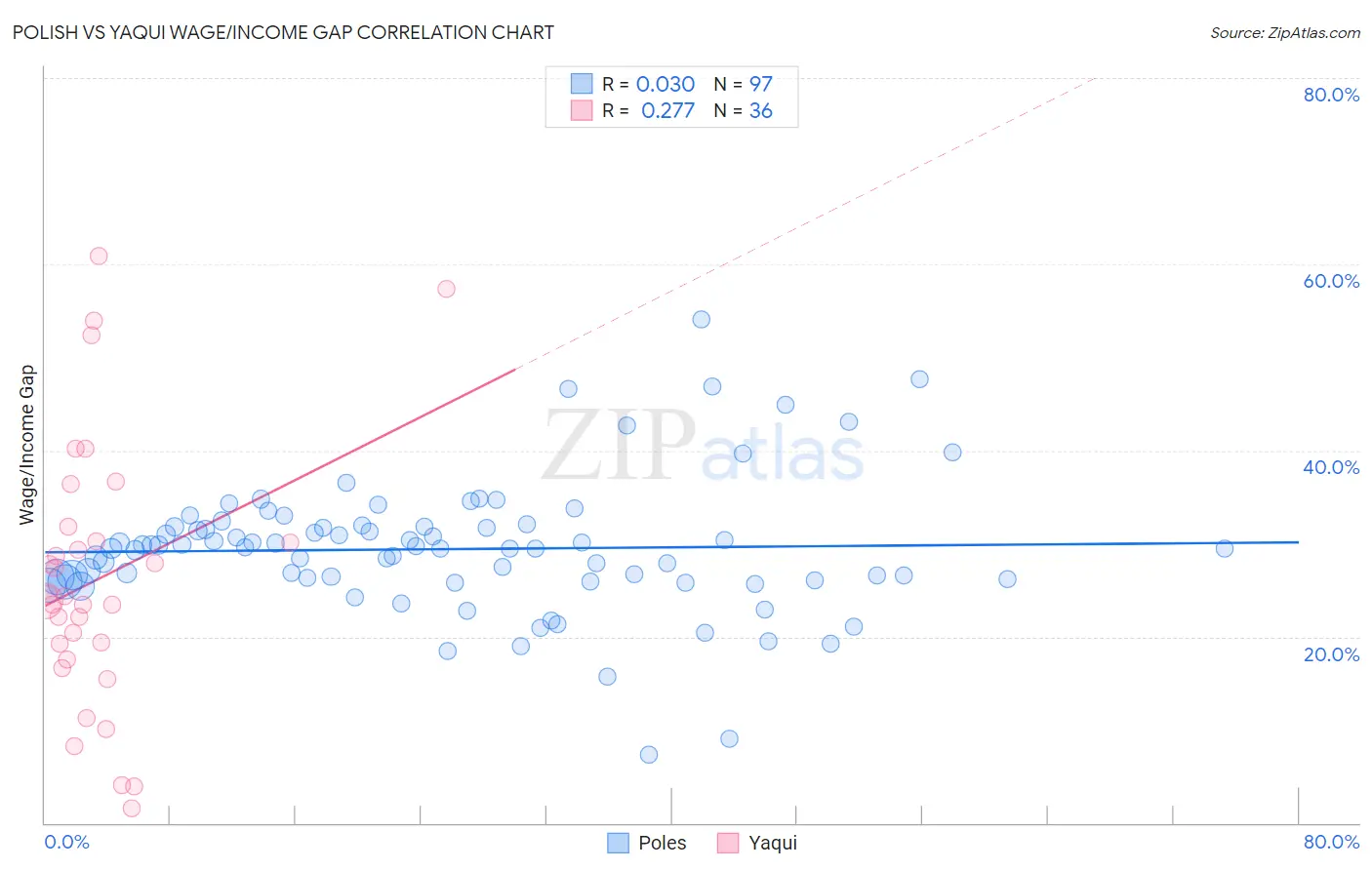Polish vs Yaqui Wage/Income Gap