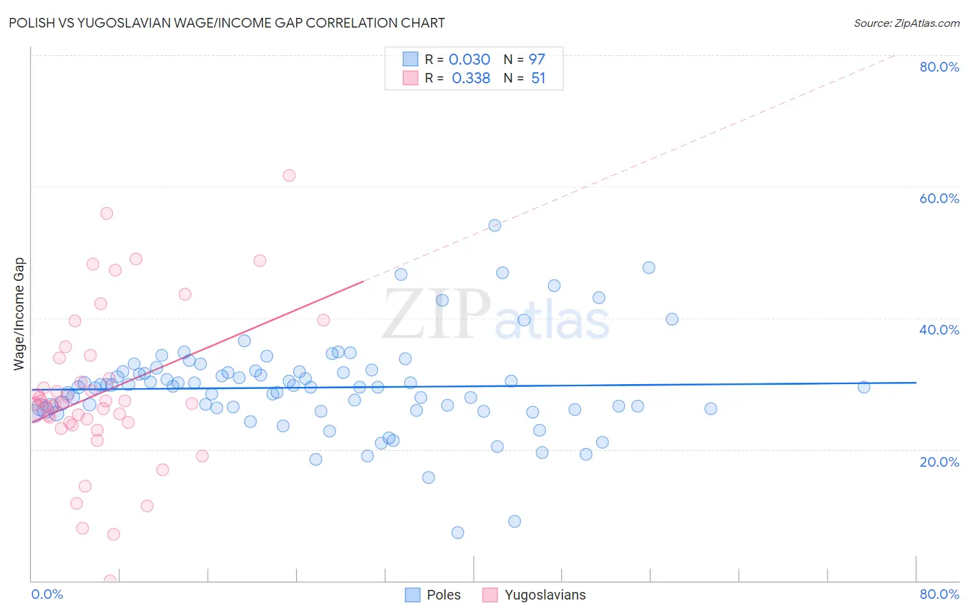 Polish vs Yugoslavian Wage/Income Gap