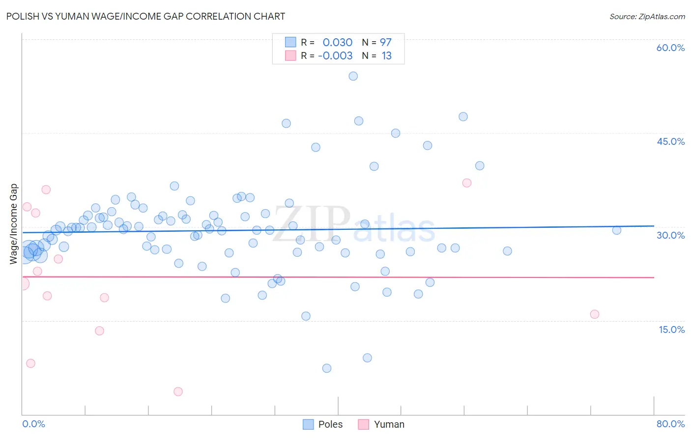 Polish vs Yuman Wage/Income Gap