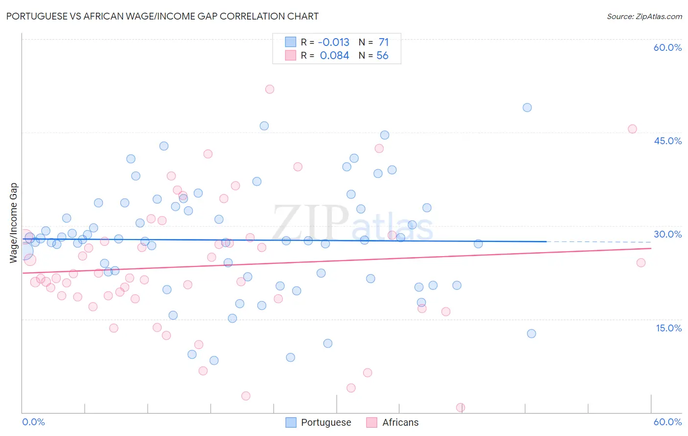 Portuguese vs African Wage/Income Gap