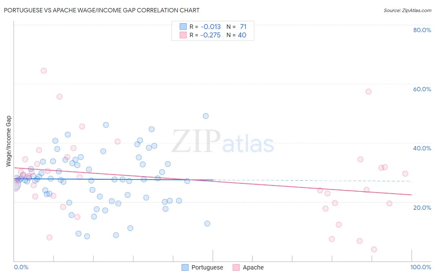 Portuguese vs Apache Wage/Income Gap