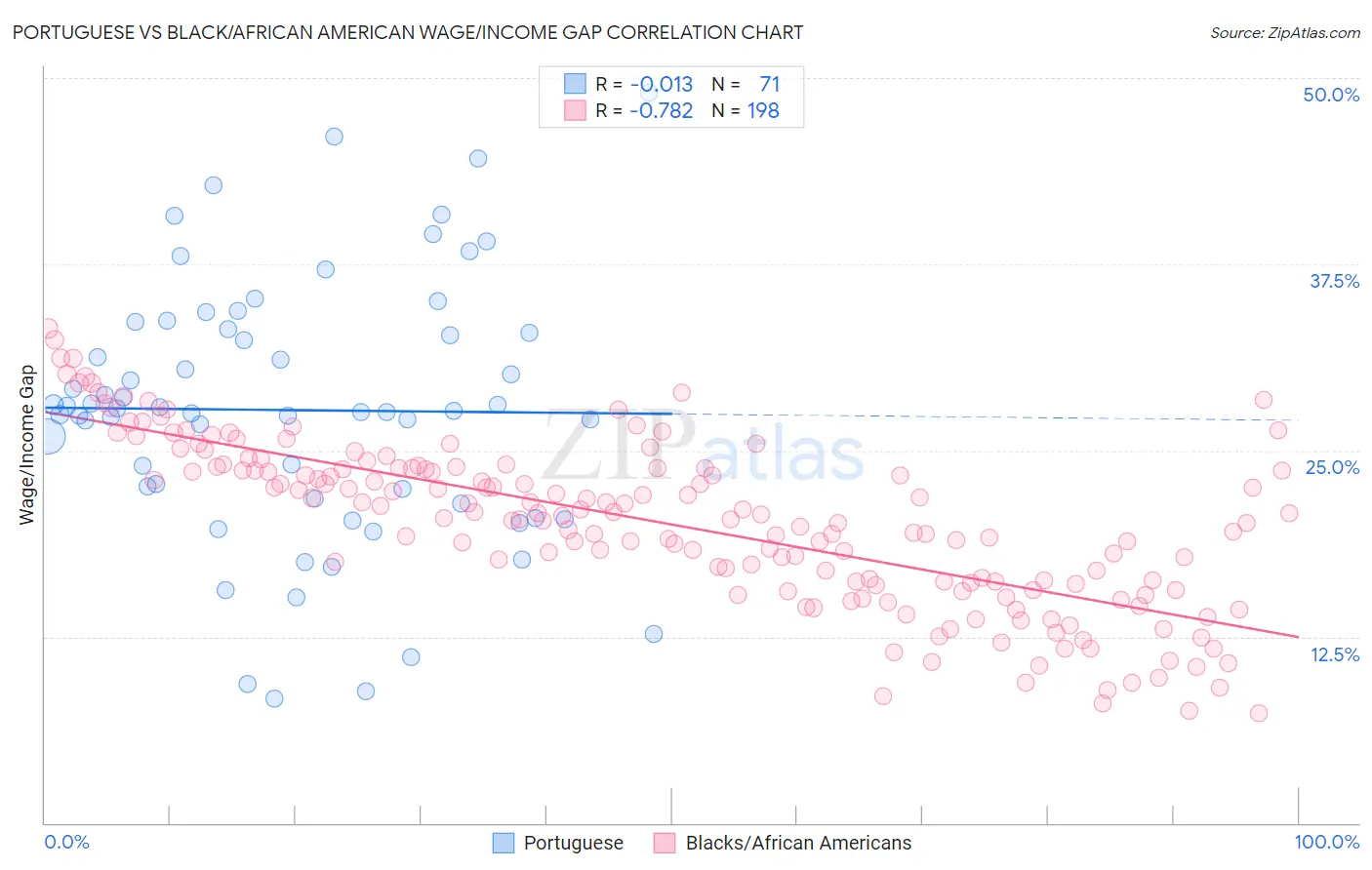 Portuguese vs Black/African American Wage/Income Gap