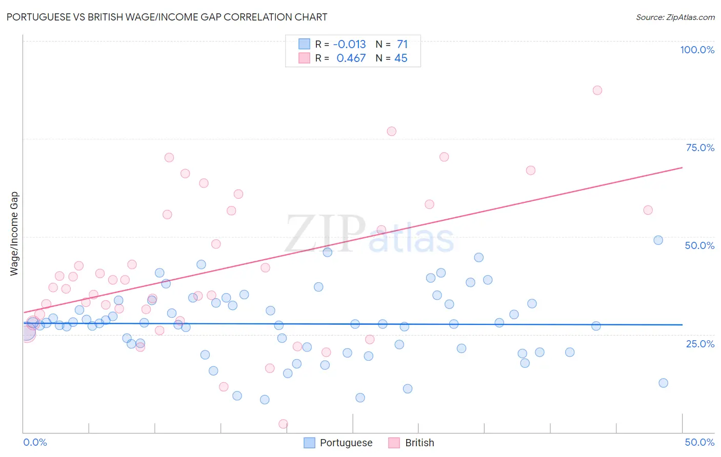 Portuguese vs British Wage/Income Gap