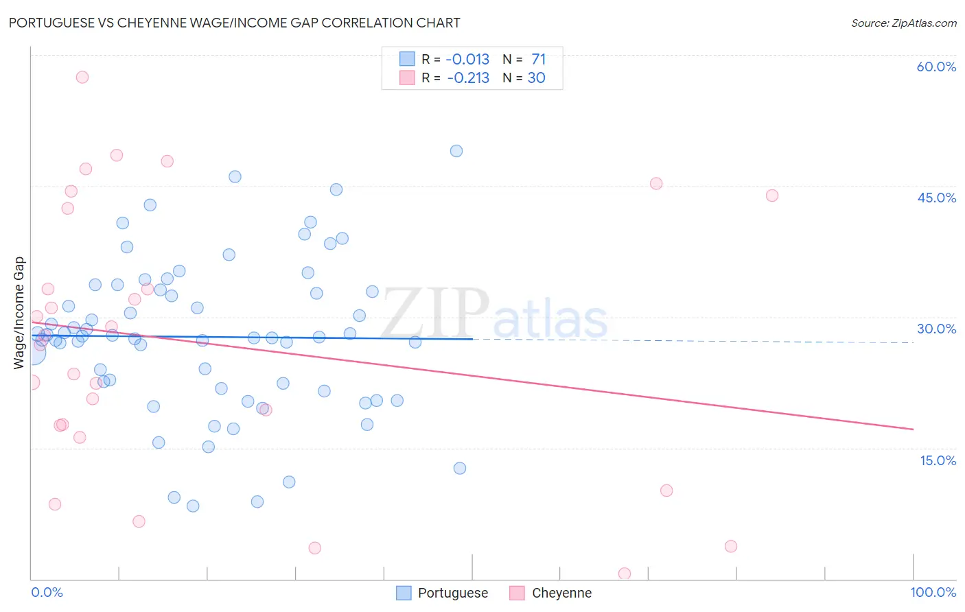 Portuguese vs Cheyenne Wage/Income Gap