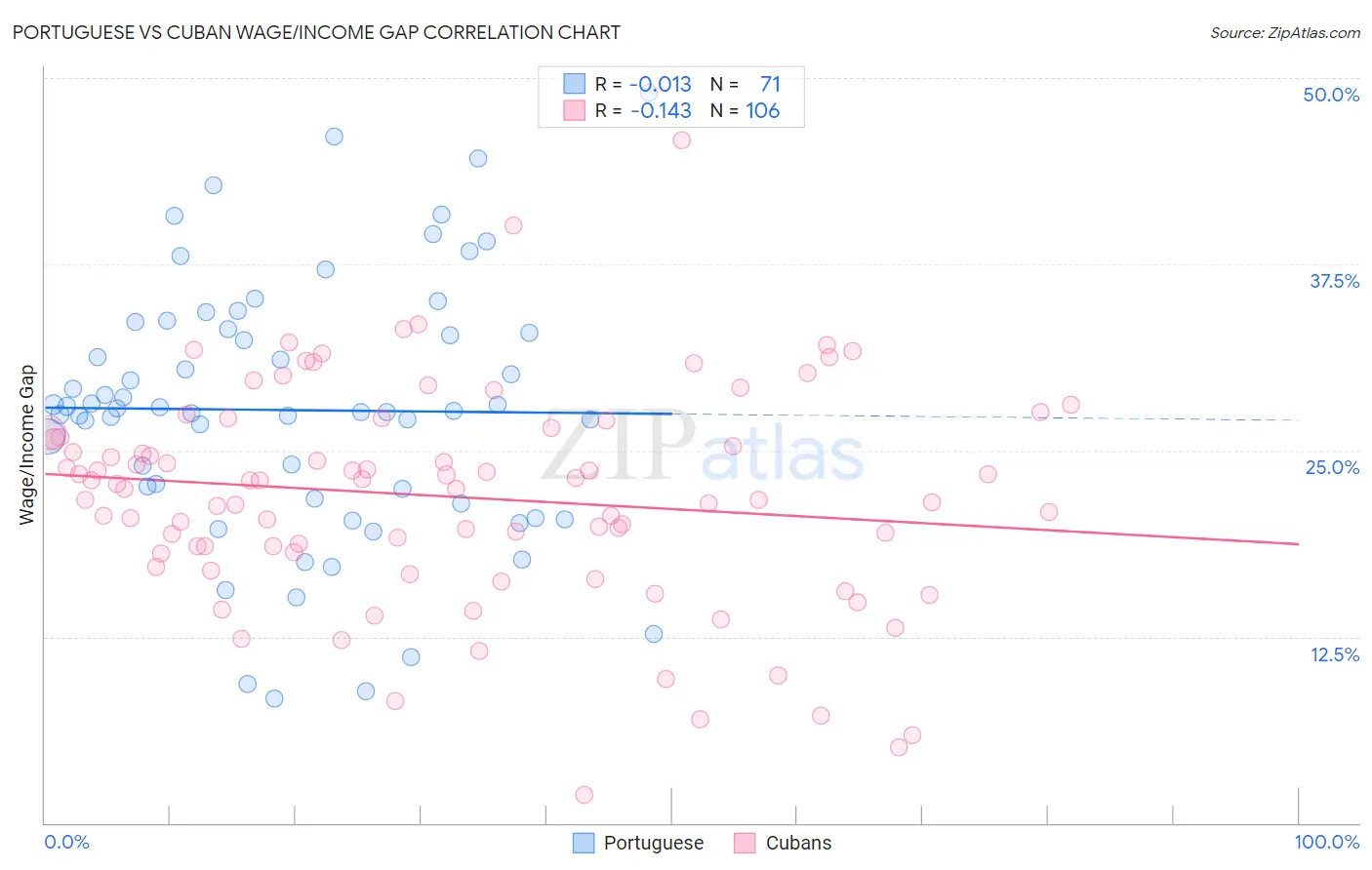 Portuguese vs Cuban Wage/Income Gap