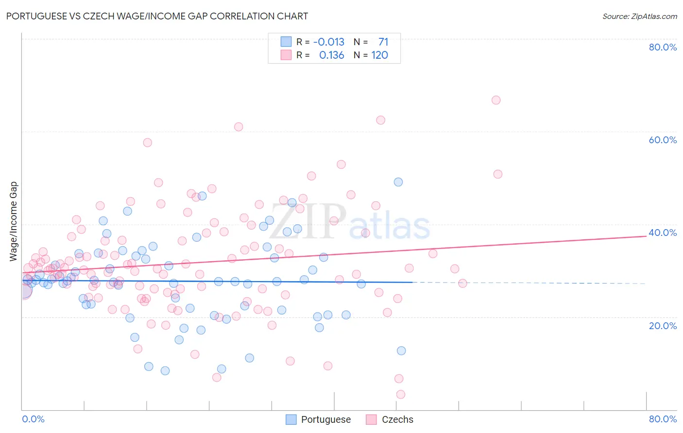 Portuguese vs Czech Wage/Income Gap