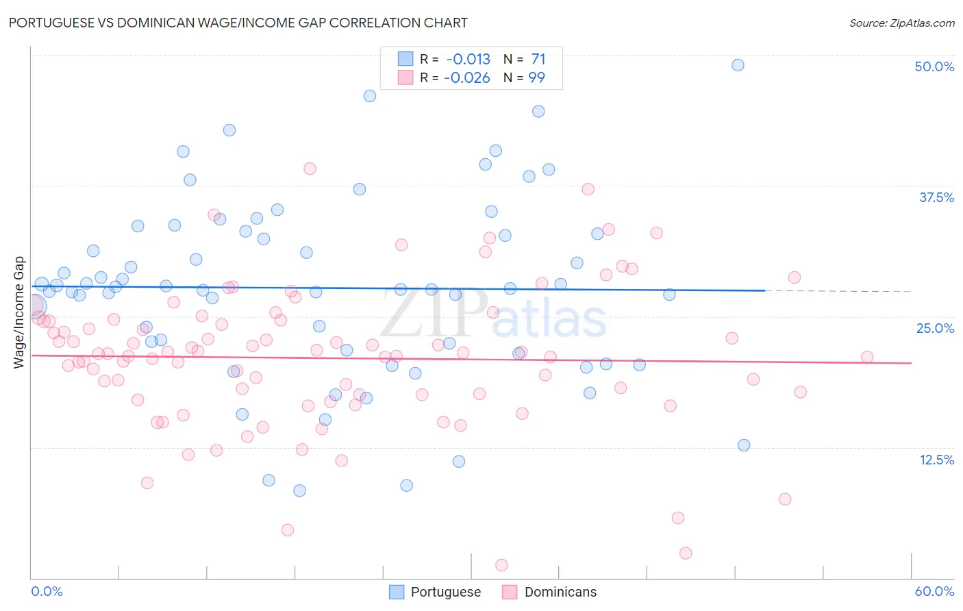 Portuguese vs Dominican Wage/Income Gap
