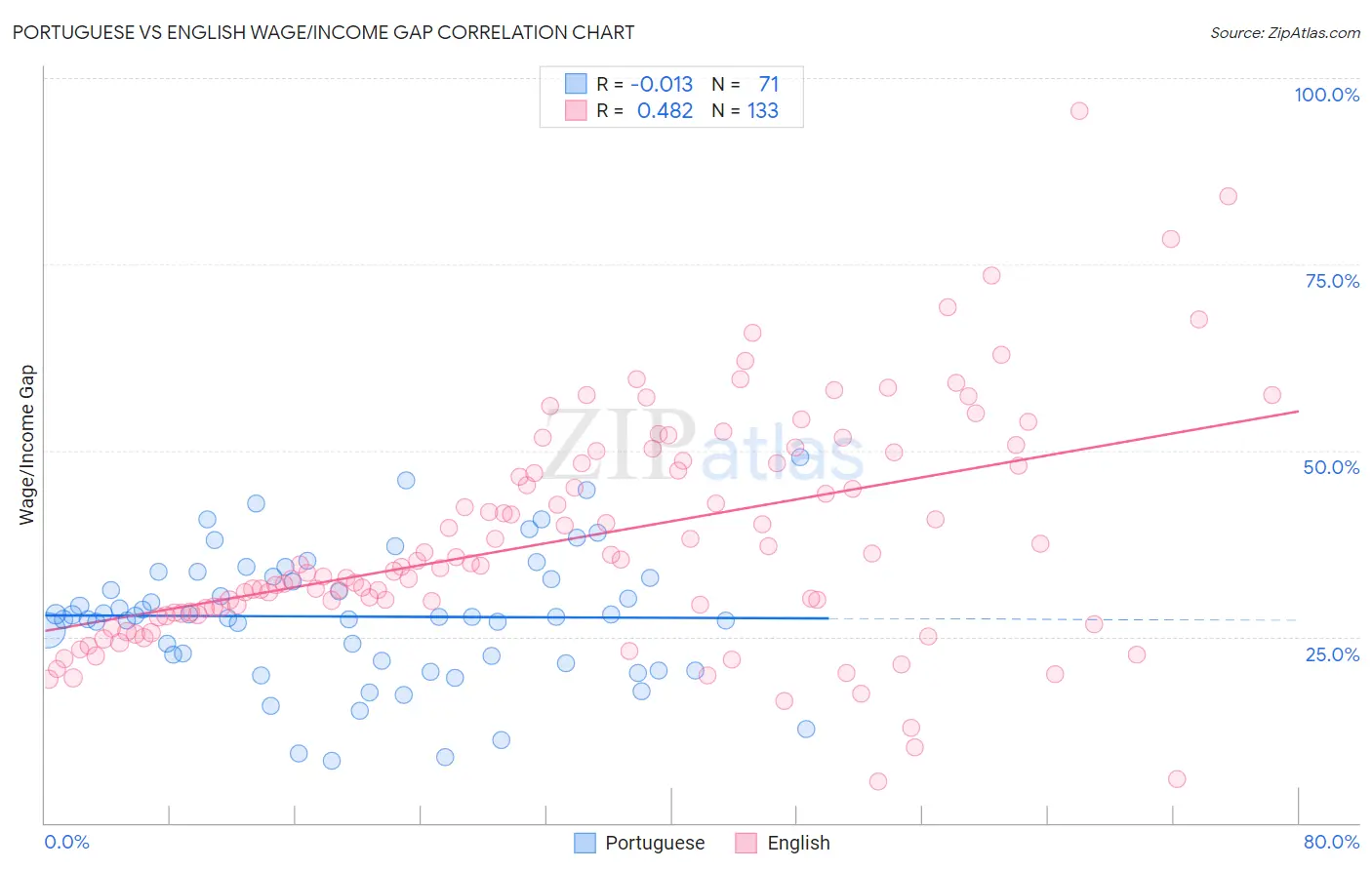 Portuguese vs English Wage/Income Gap