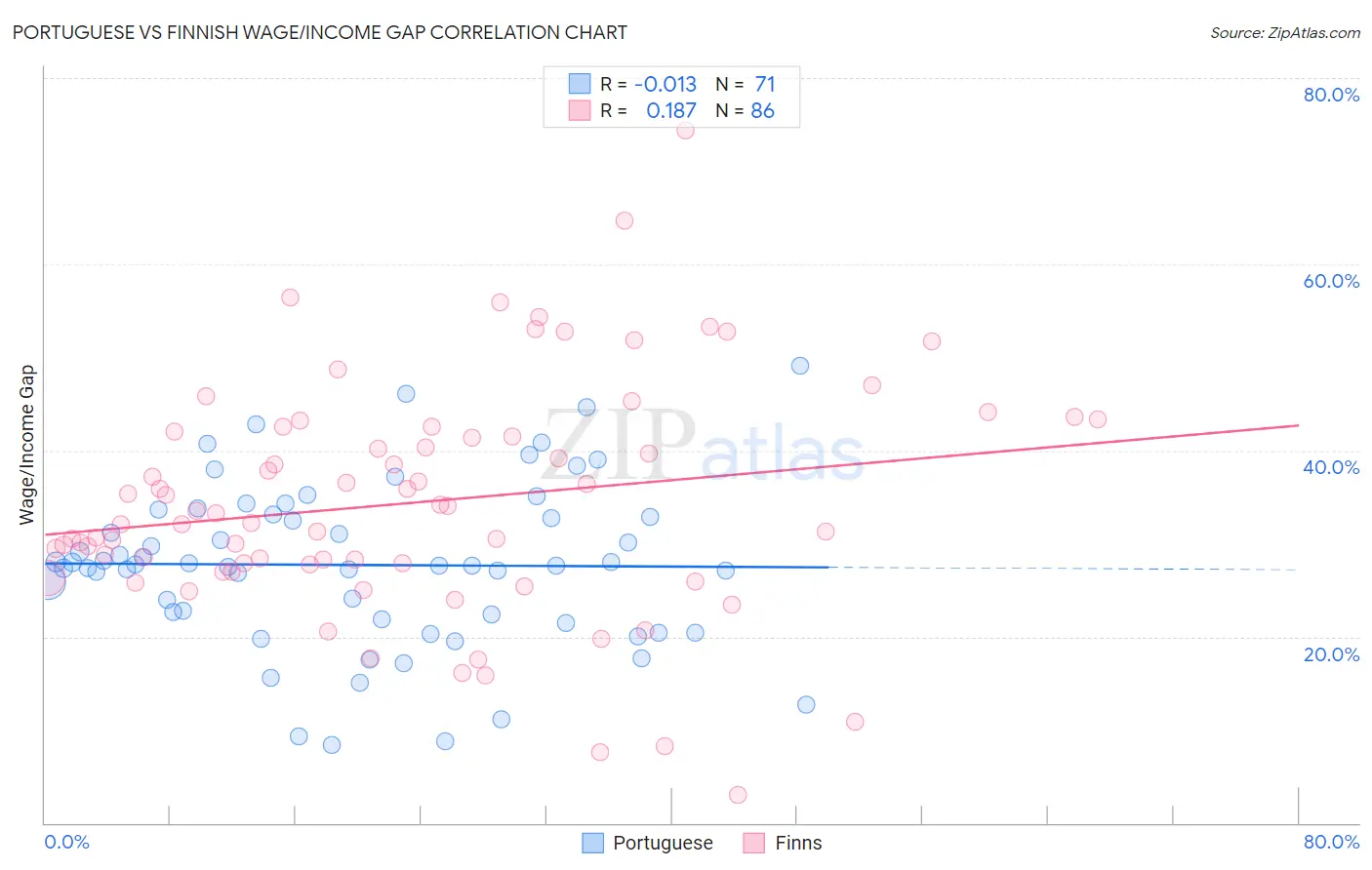 Portuguese vs Finnish Wage/Income Gap