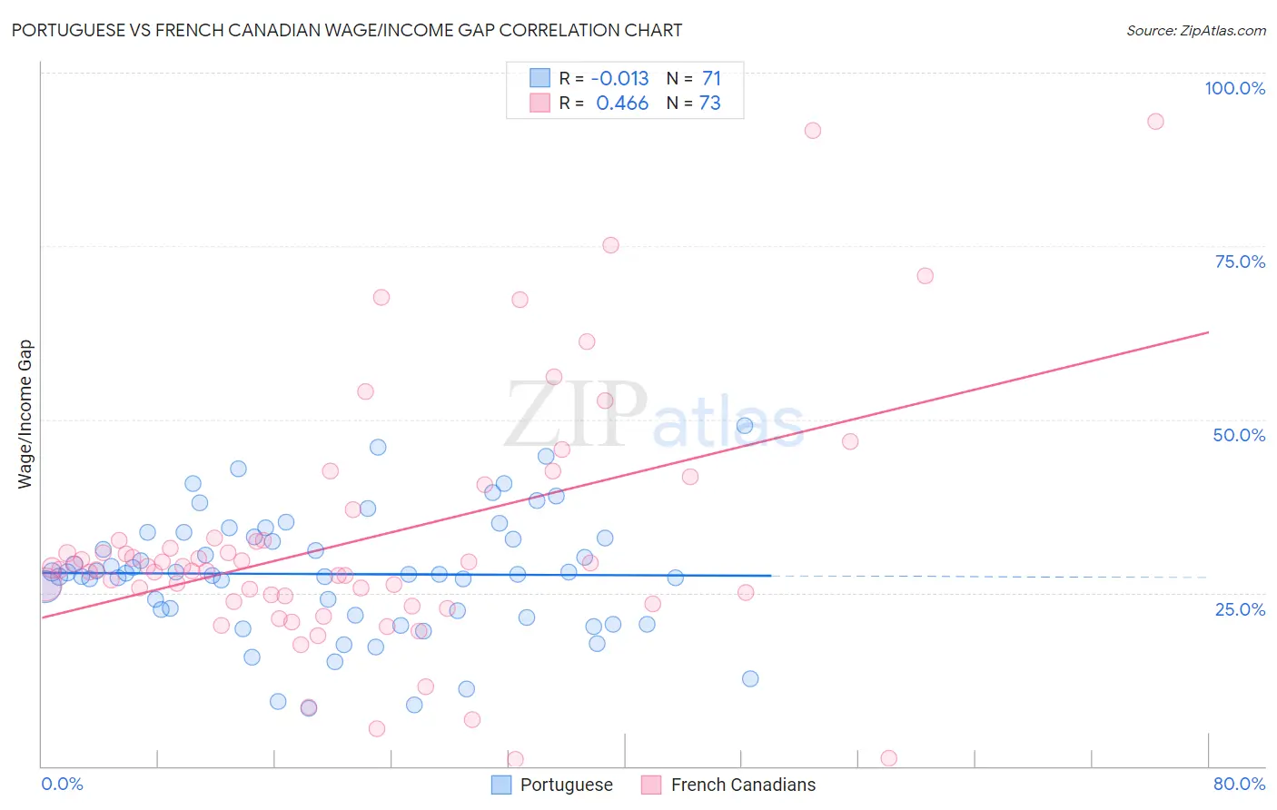 Portuguese vs French Canadian Wage/Income Gap