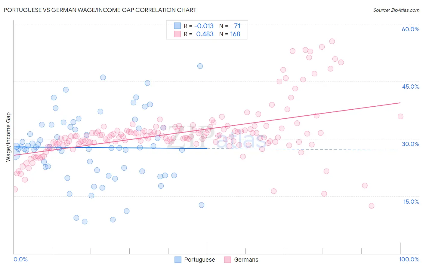 Portuguese vs German Wage/Income Gap