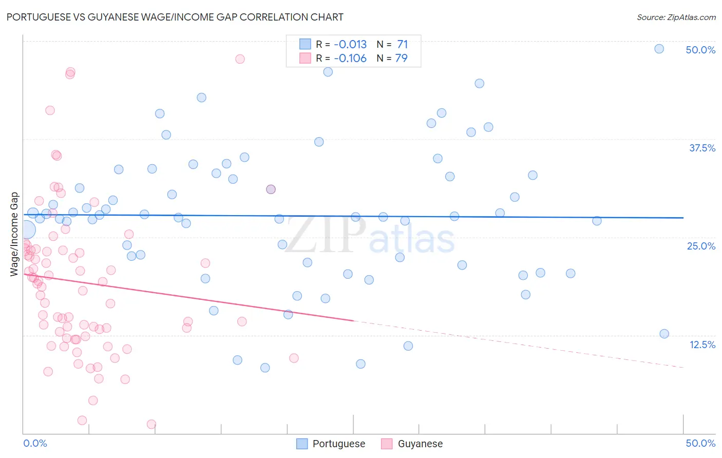 Portuguese vs Guyanese Wage/Income Gap