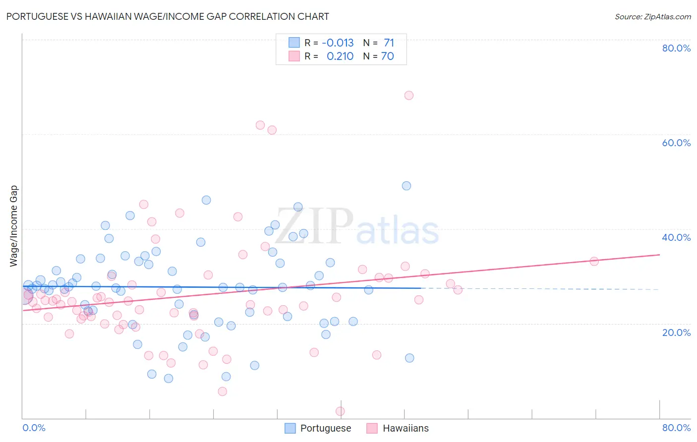 Portuguese vs Hawaiian Wage/Income Gap