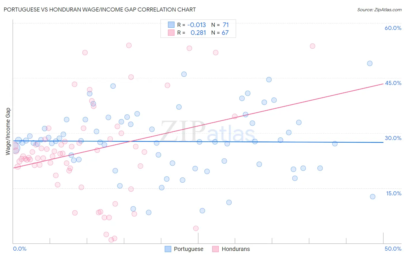 Portuguese vs Honduran Wage/Income Gap