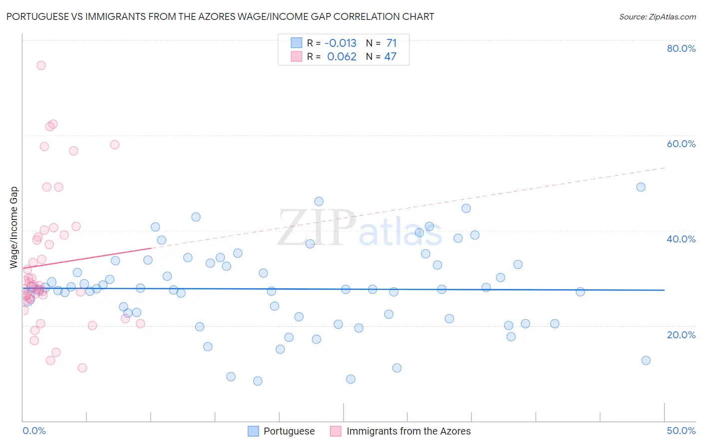 Portuguese vs Immigrants from the Azores Wage/Income Gap