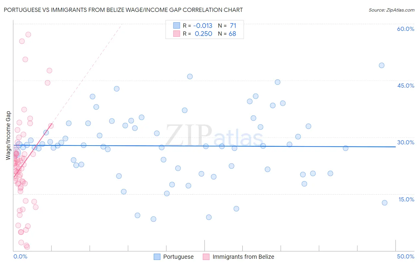 Portuguese vs Immigrants from Belize Wage/Income Gap