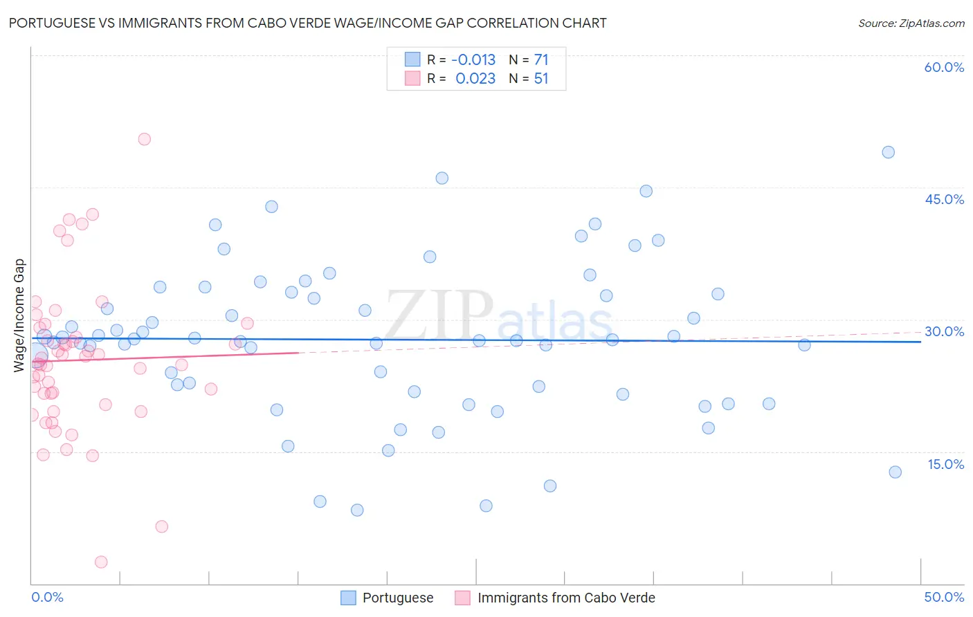 Portuguese vs Immigrants from Cabo Verde Wage/Income Gap