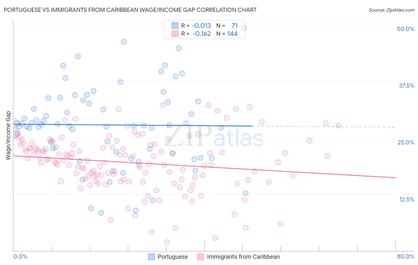 Portuguese vs Immigrants from Caribbean Wage/Income Gap