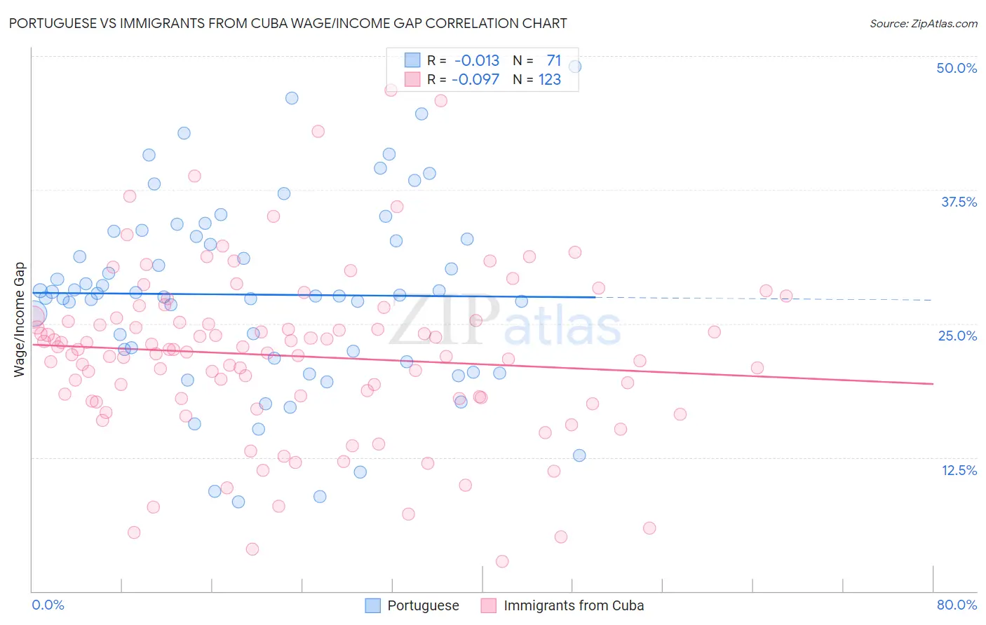 Portuguese vs Immigrants from Cuba Wage/Income Gap