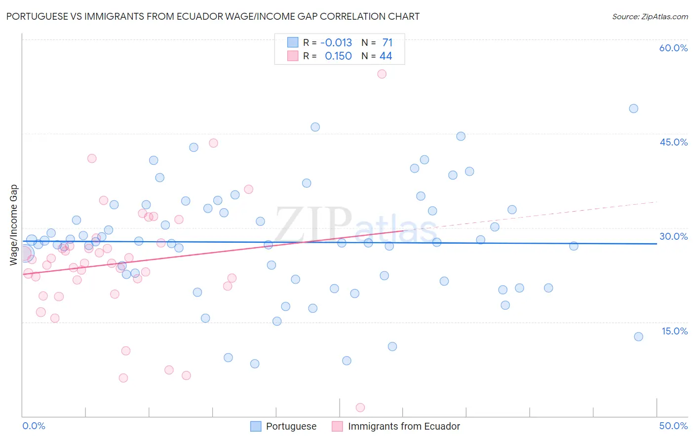 Portuguese vs Immigrants from Ecuador Wage/Income Gap