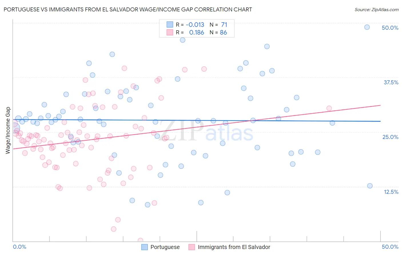 Portuguese vs Immigrants from El Salvador Wage/Income Gap