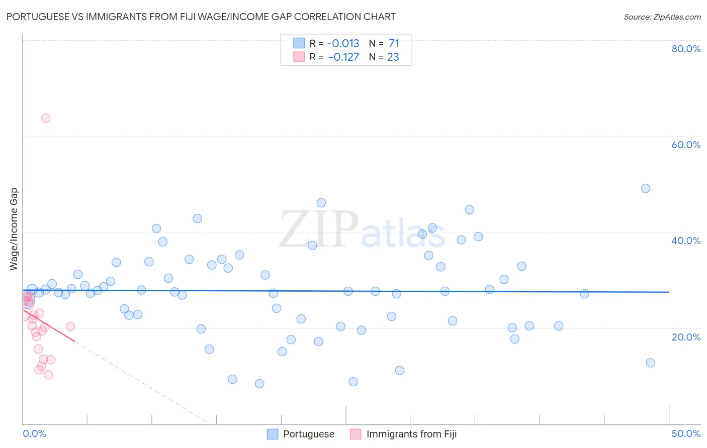 Portuguese vs Immigrants from Fiji Wage/Income Gap