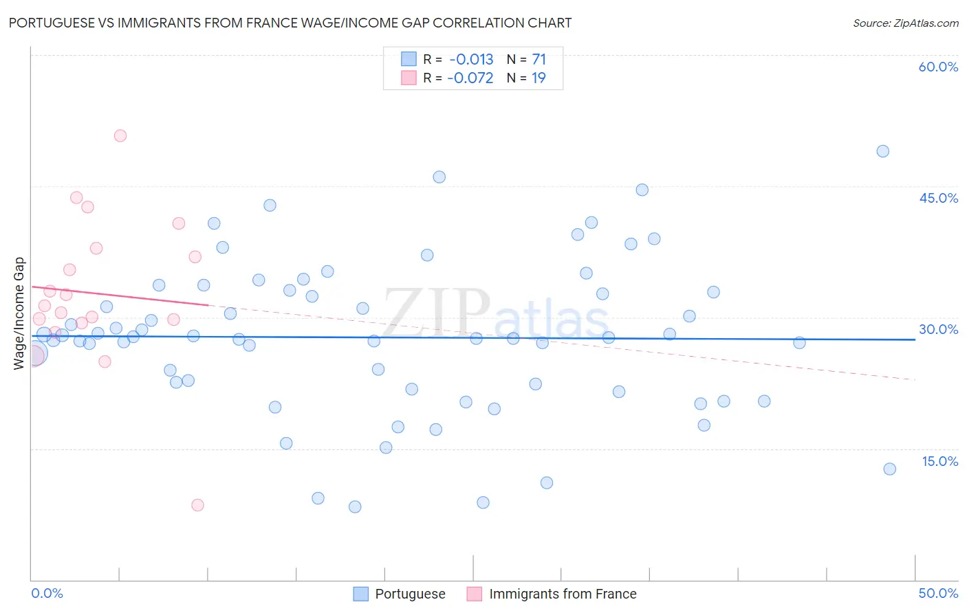 Portuguese vs Immigrants from France Wage/Income Gap